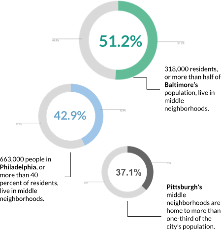 Infogrpahic showing the percentage of residents living in middle neighborhoods in Baltimore, Philaadelphia, and Pittsburgh