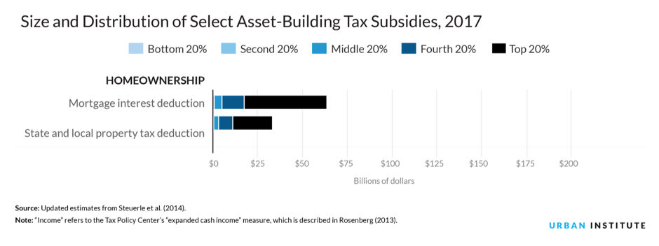 Chart showing the size and distribution of select asset-building tax subsidies for 2017