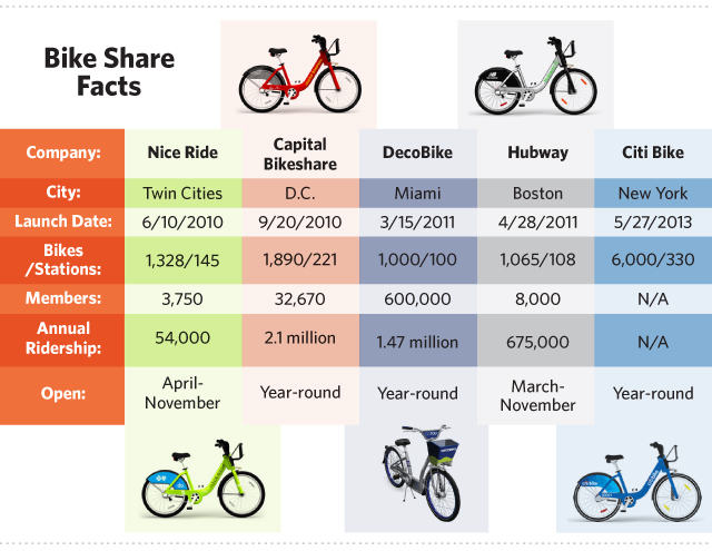 Graphic Five Major Bike Share Systems And Their Naysayers