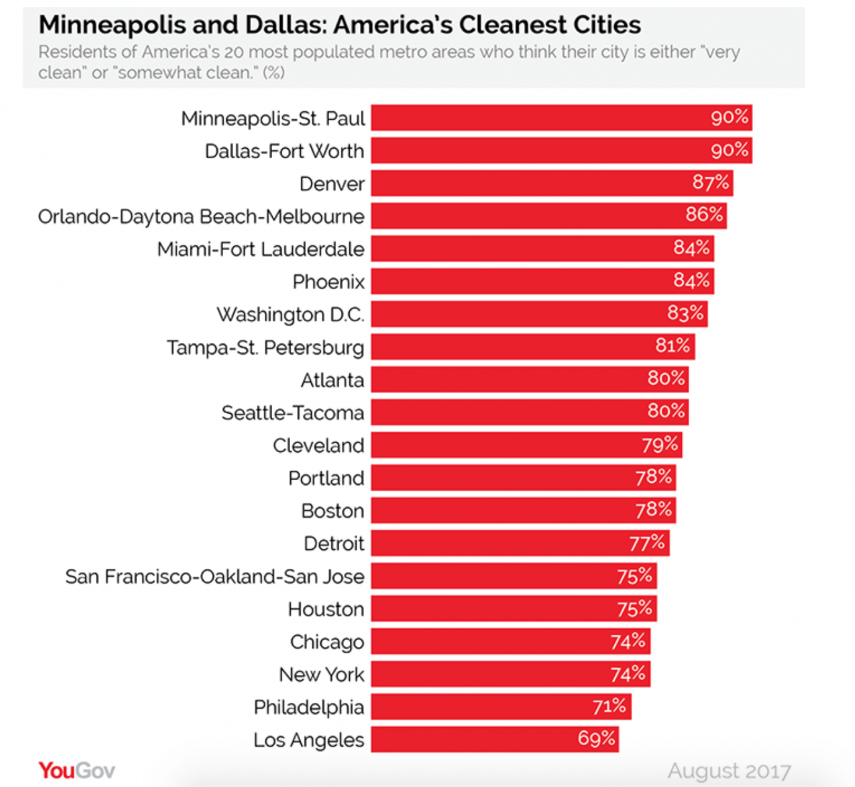 Ranked Which U.S. Cities Are Happiest With Their Appearance