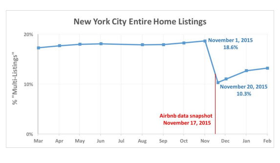 Airbnb Allegedly Manipulated Data to Hide Illegal Hosts in NYC