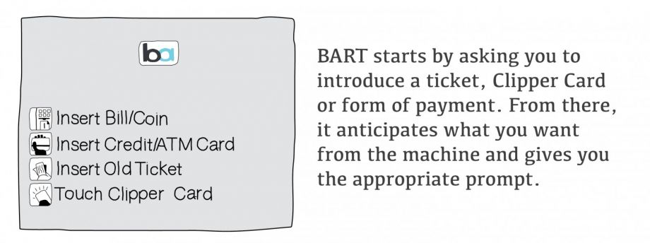 BART starts by asking you to introduce a ticket, Clipper Card or form of payment. From there, it anticipates what you want from the machine and gives you the appropriate prompt.