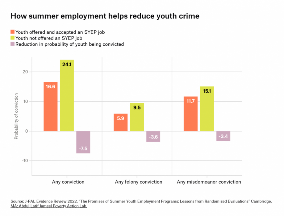 Line graph shows the benefits of summer employment
