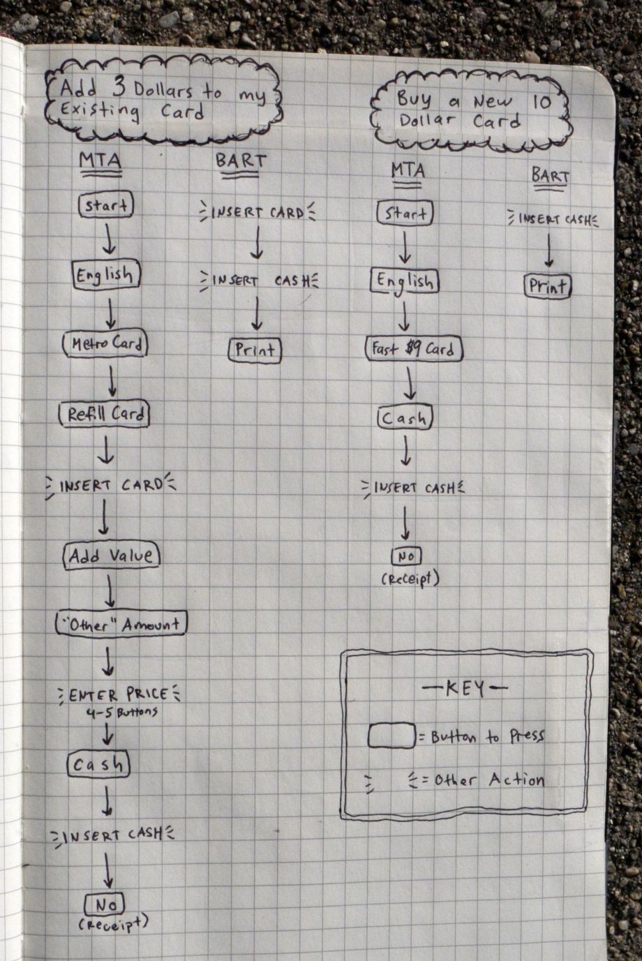 A notebook showing how many more steps it takes to buy a transit card in NYC vs BART. BART is 2 steps in some cases, with MTA being at least 6.
