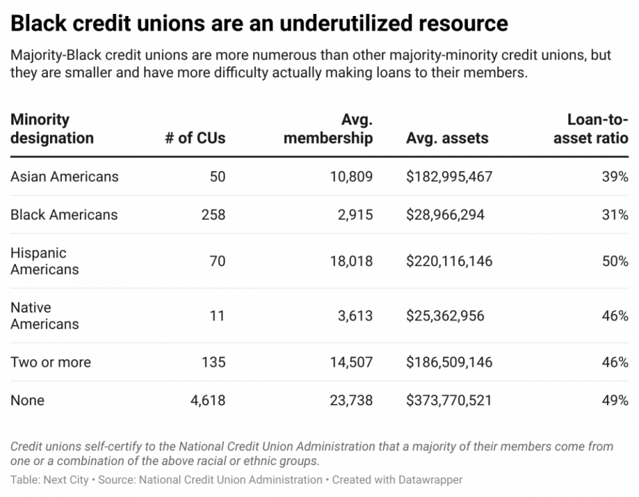 Chart showing loan-to-asset ratios among various credit unions 