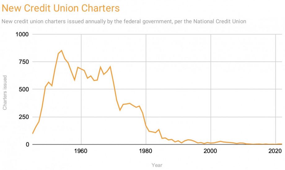 New credit union charters