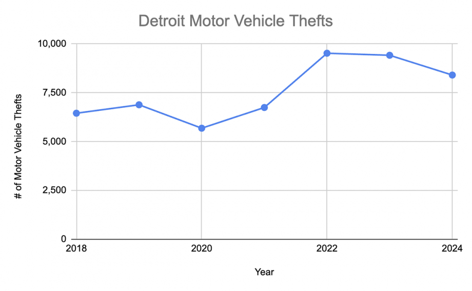 Line graph shows annual motor vehicles in Detroit between 2018 and 2024